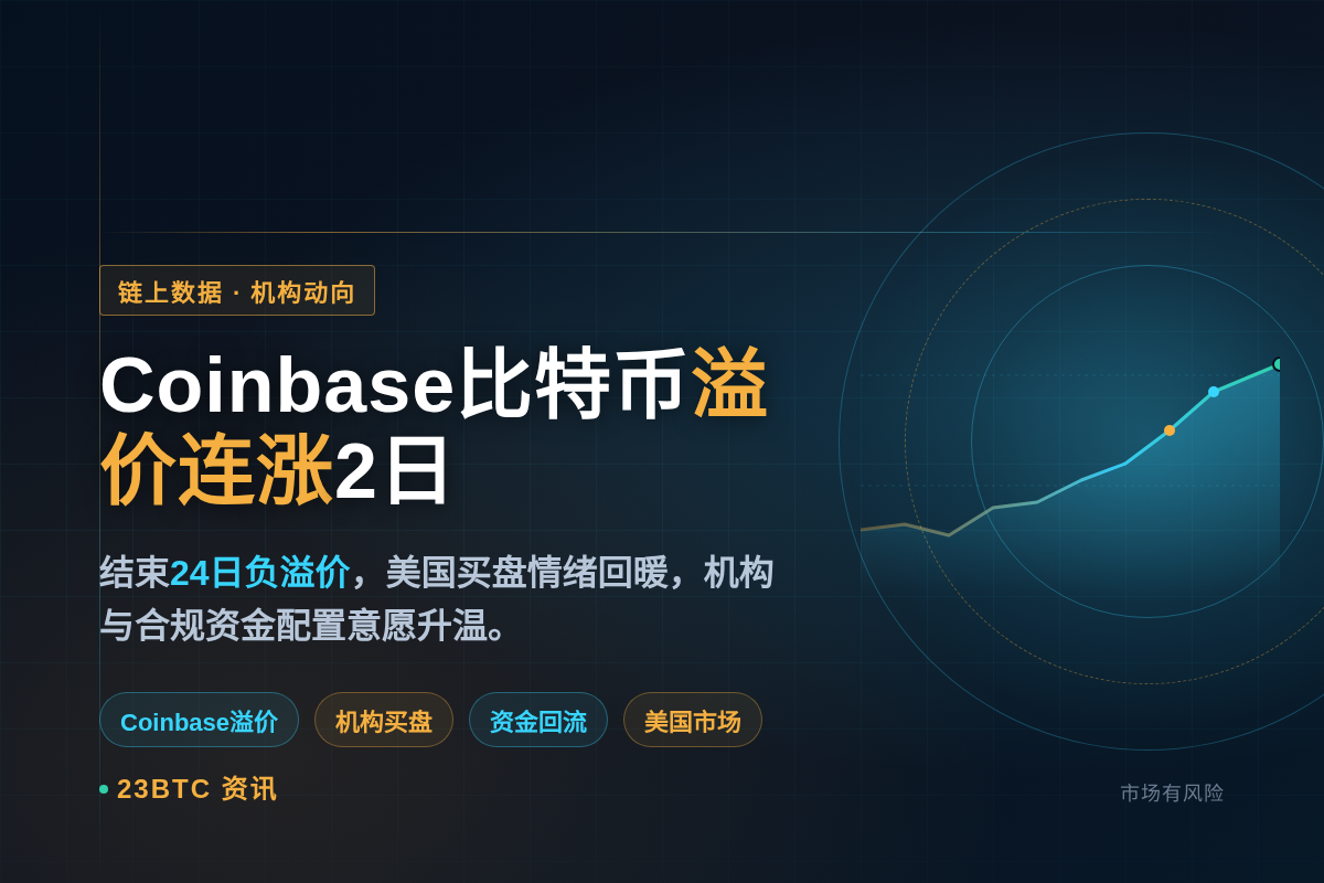 Coinbase比特币溢价连涨2日,美国买盘情绪回暖插图1 Coinbase比特币溢价连涨2日,美国买盘情绪回暖