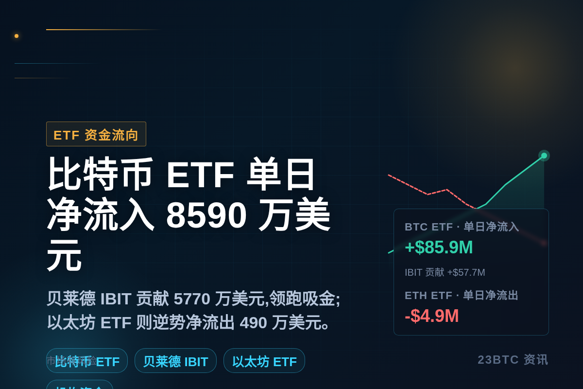 美比特币ETF净流入8590万美元，贝莱德IBIT贡献577