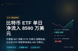 美比特币ETF净流入8590万美元，贝莱德IBIT贡献577