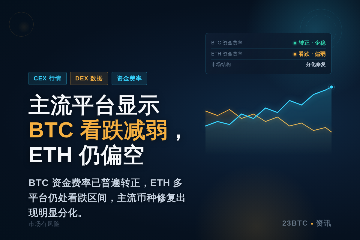 主流CEX、DEX显示BTC看跌减弱,ETH仍偏空插图1 主流CEX、DEX显示BTC看跌减弱,ETH仍偏空