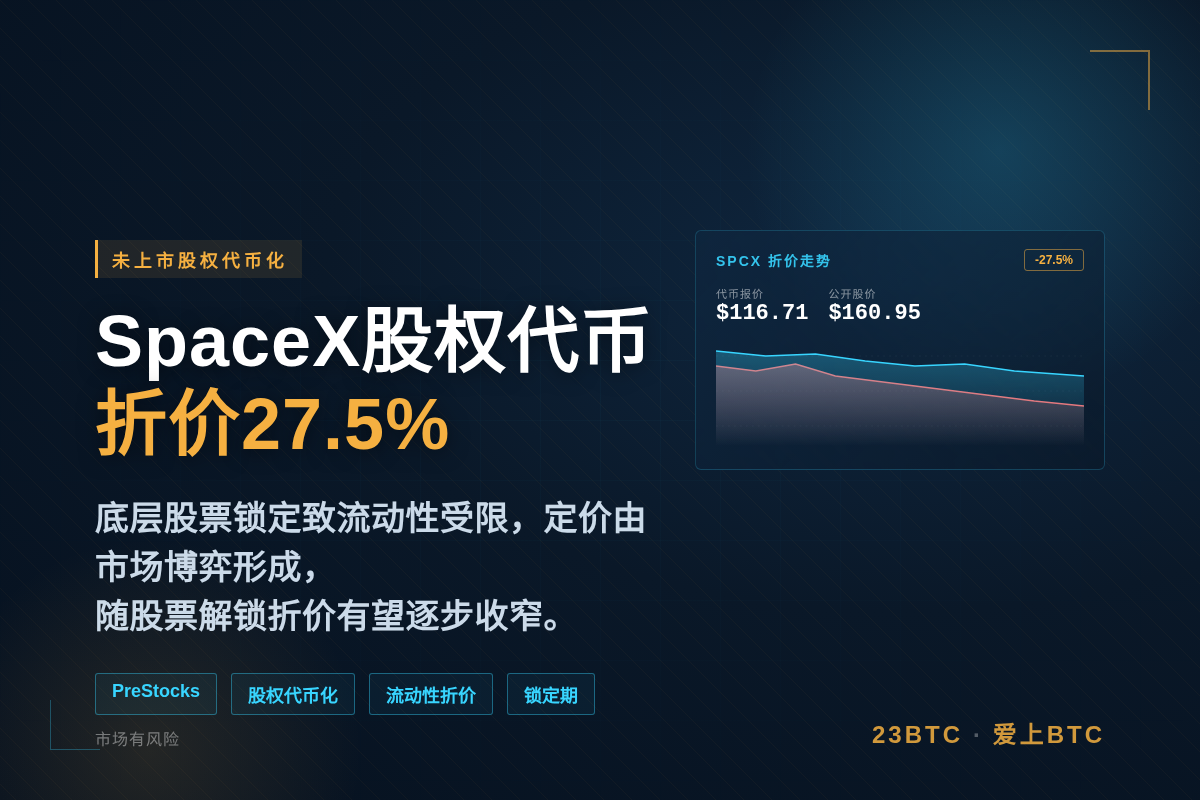 PreStocks上SpaceX股权代币折价27.5%插图1 PreStocks上SpaceX股权代币折价27.5%