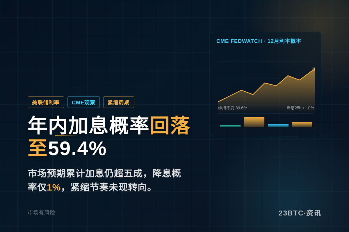 美联储年内加息概率回落至59.4%插图1 美联储年内加息概率回落至59.4%