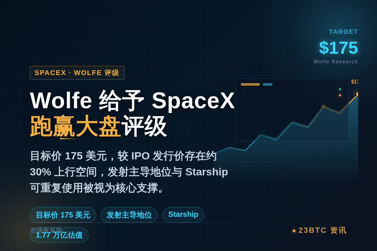Wolfe给予SpaceX跑赢大盘评级,目标价175美元插图1 Wolfe给予SpaceX跑赢大盘评级,目标价175美元