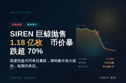 SIREN巨鲸抛售1.18亿枚代币，币价暴跌超70%