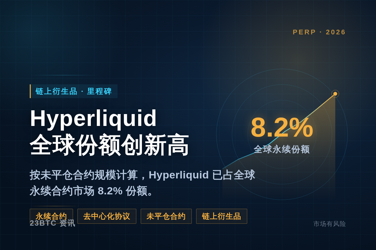 已占据全球永续合约市场8.2%份额插图1 已占据全球永续合约市场8.2%份额