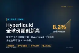 已占据全球永续合约市场8.2%份额