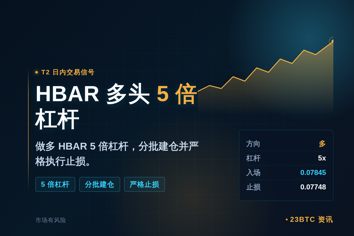 2026-06-13 12:02:34 T2日内交易:HBAR多头5倍插图1 T2日内交易:HBAR多头5倍