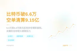比特币破6.6万，空单清算9.15亿
