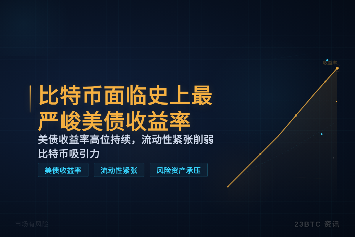 比特币面临史上最严峻美债收益率插图1 比特币面临史上最严峻美债收益率