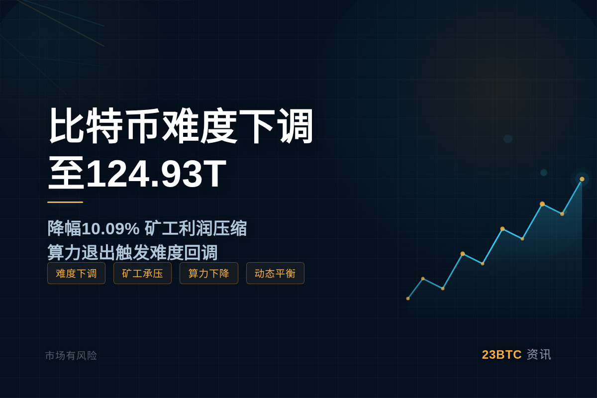 比特币难度下调至124.93T插图1 比特币难度下调至124.93T