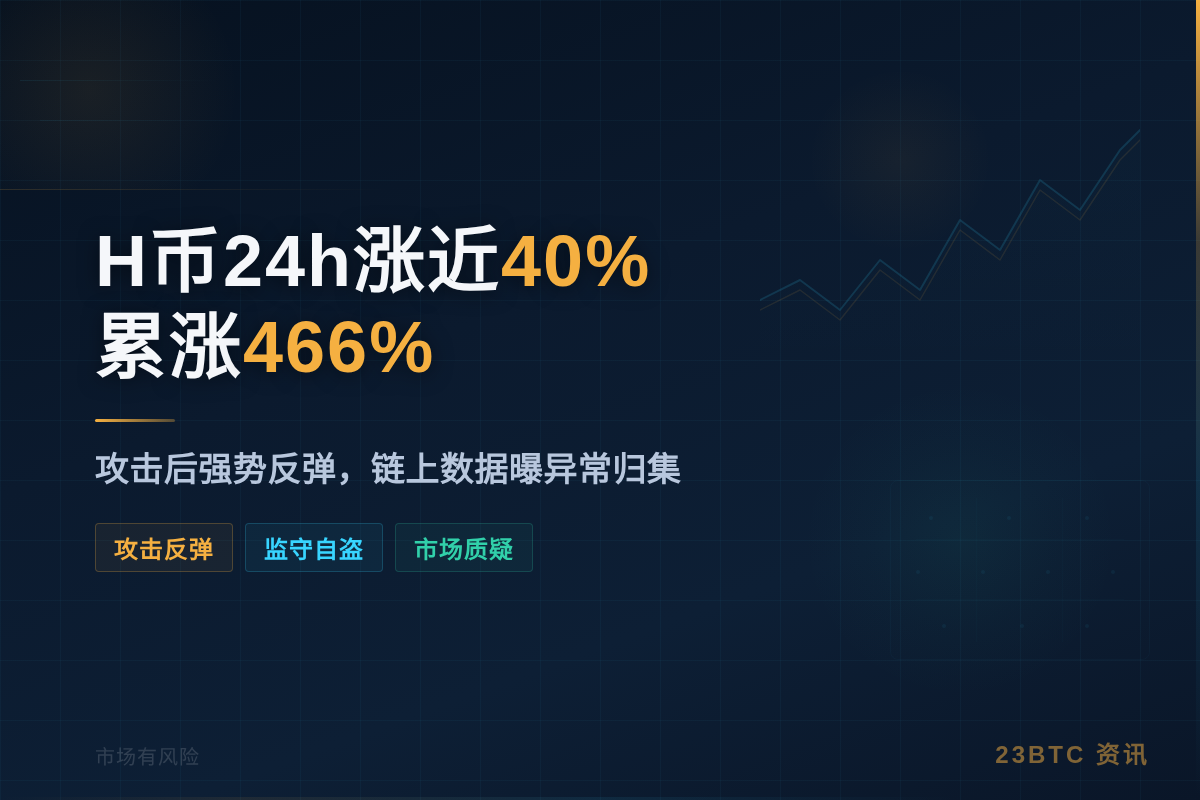 H币24h涨近40%，累涨466%