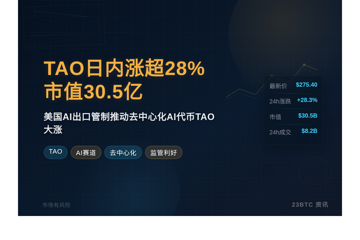 TAO日内涨超28%市值30.5亿插图1 TAO日内涨超28%市值30.5亿