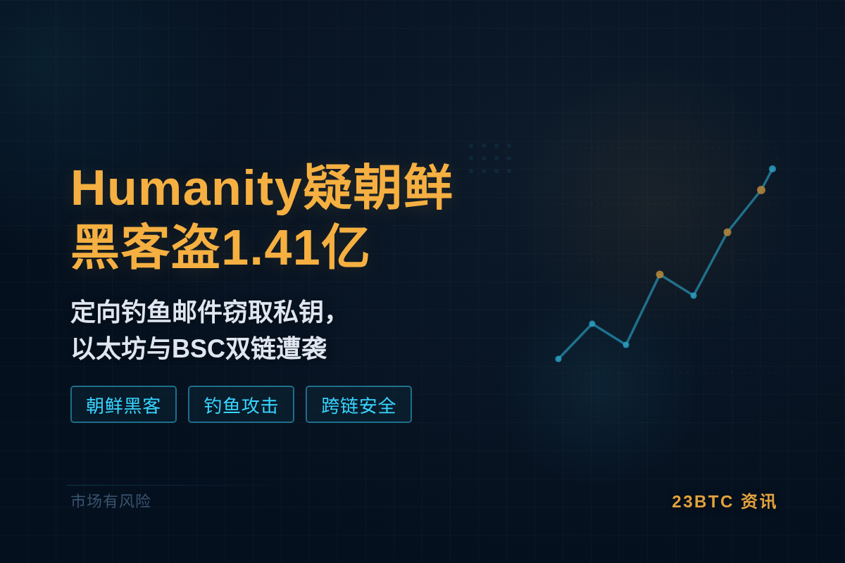 Humanity疑朝鲜黑客盗1.41亿