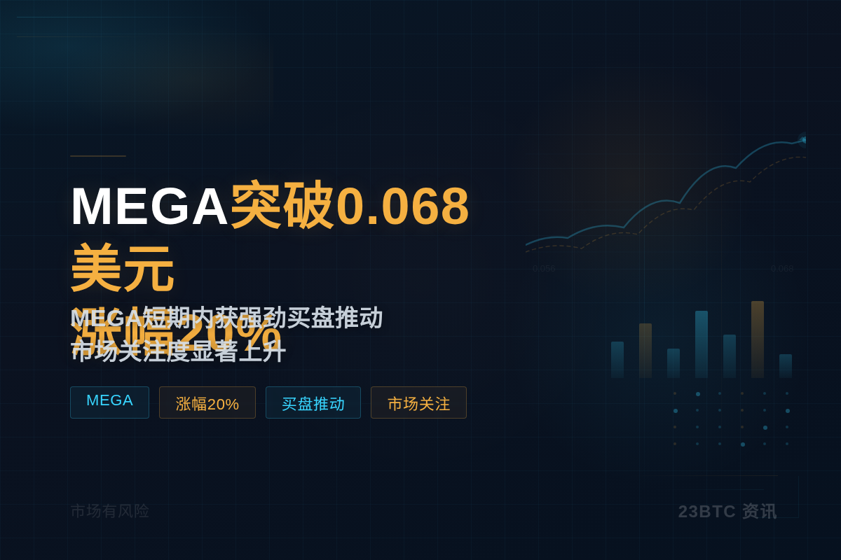 MEGA突破0.068美元，涨幅20%