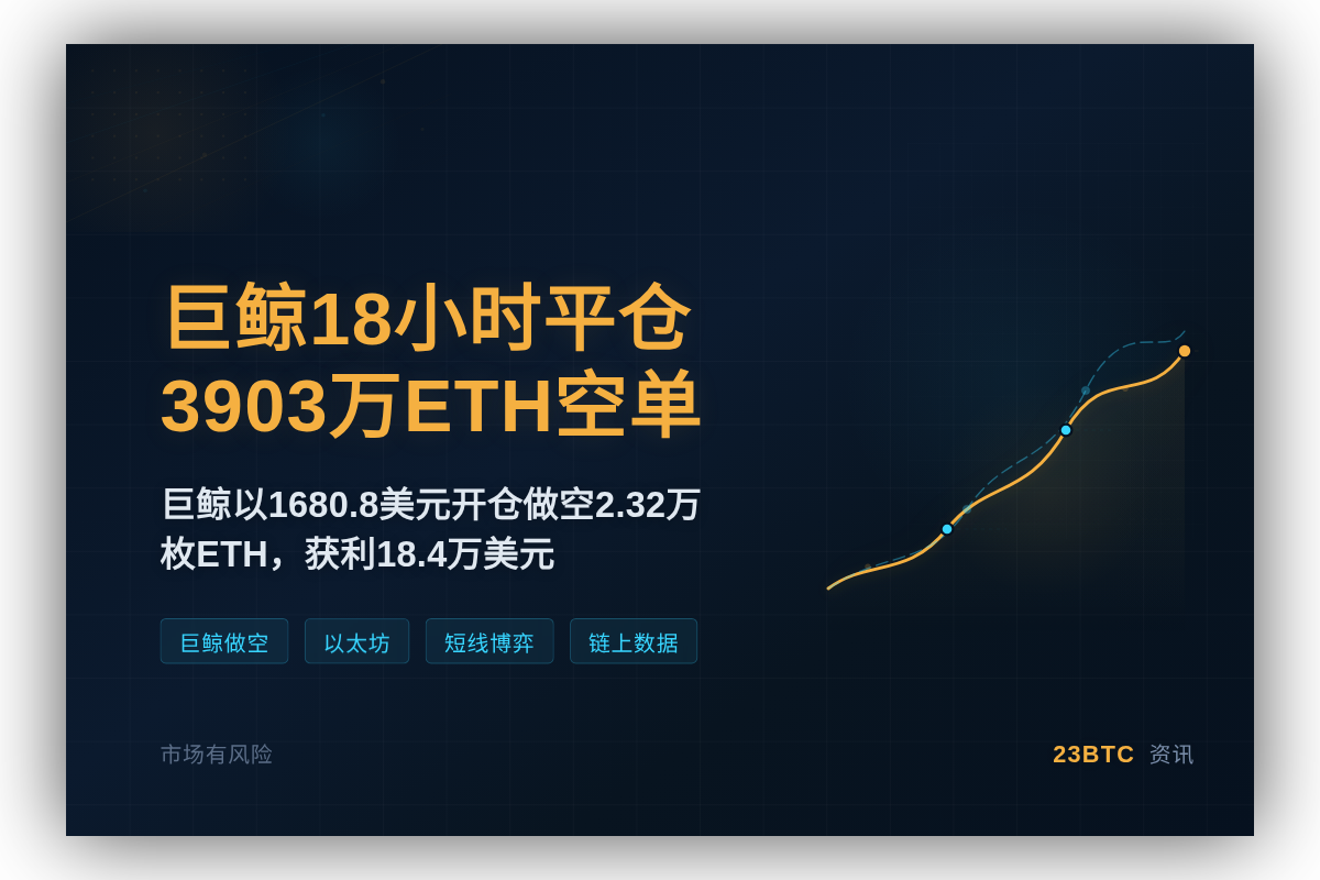 巨鲸18小时平仓3903万ETH空单插图1 巨鲸18小时平仓3903万ETH空单