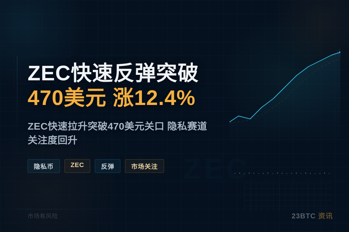 ZEC快速反弹突破470美元 涨12.4%