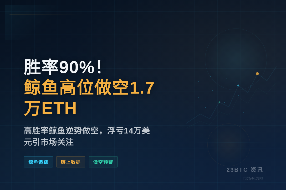 胜率90%!鲸鱼高位做空1.7万ETH插图1 胜率90%!鲸鱼高位做空1.7万ETH