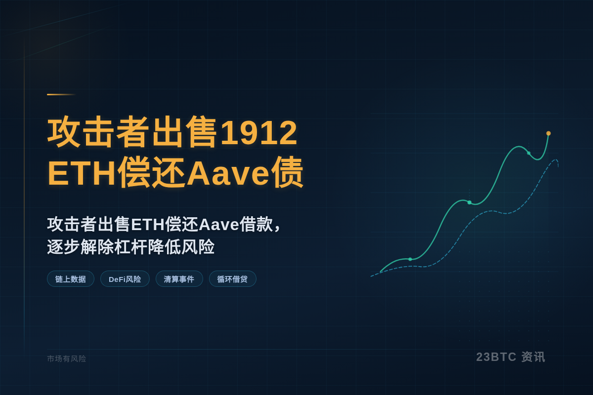 攻击者出售1912 ETH偿还Aave债插图1 攻击者出售1912 ETH偿还Aave债