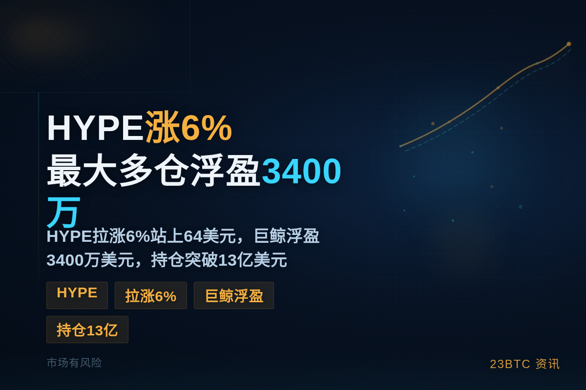 HYPE早间涨6%最大多仓浮盈3400万插图1 HYPE早间涨6%最大多仓浮盈3400万