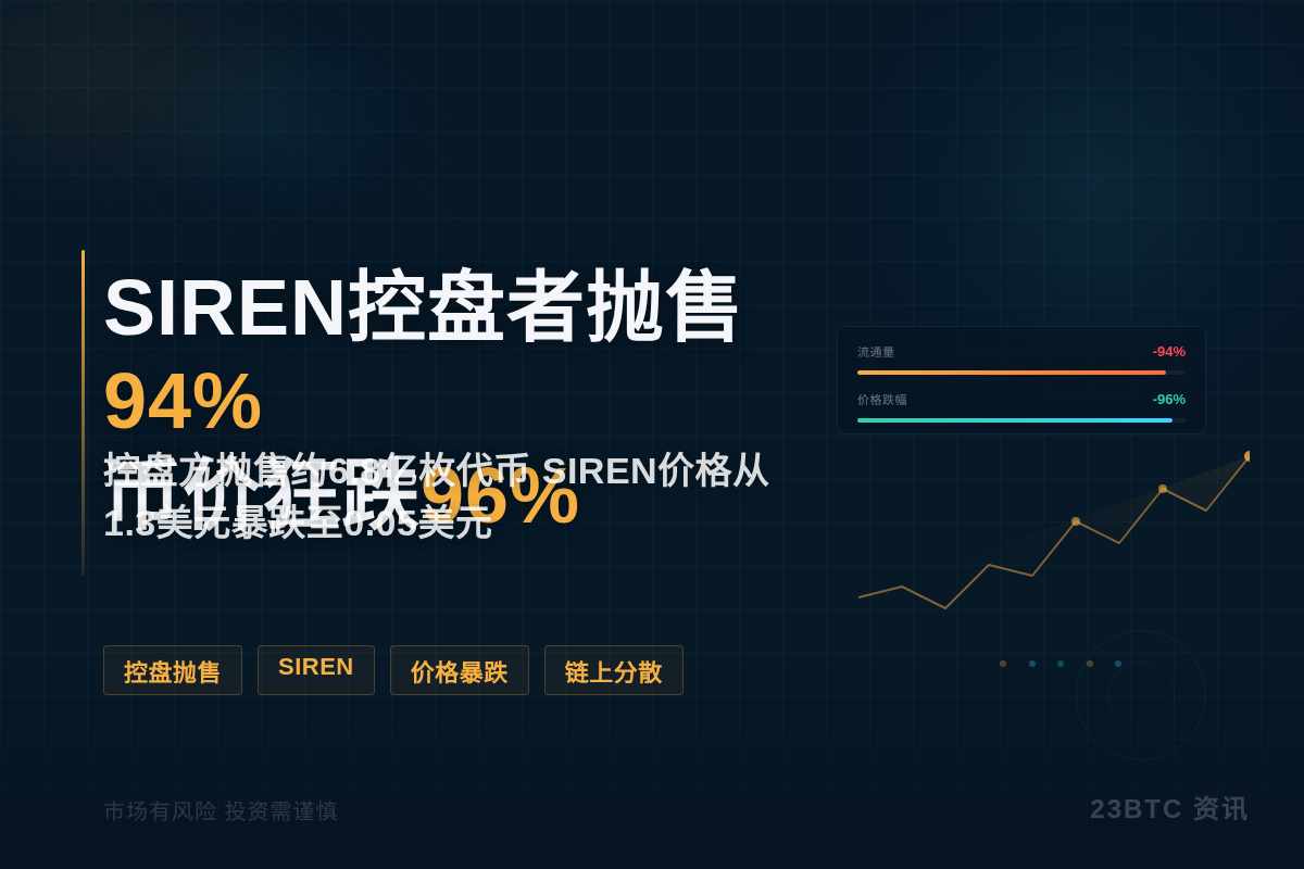 SIREN控盘者抛售94%币价狂跌96%