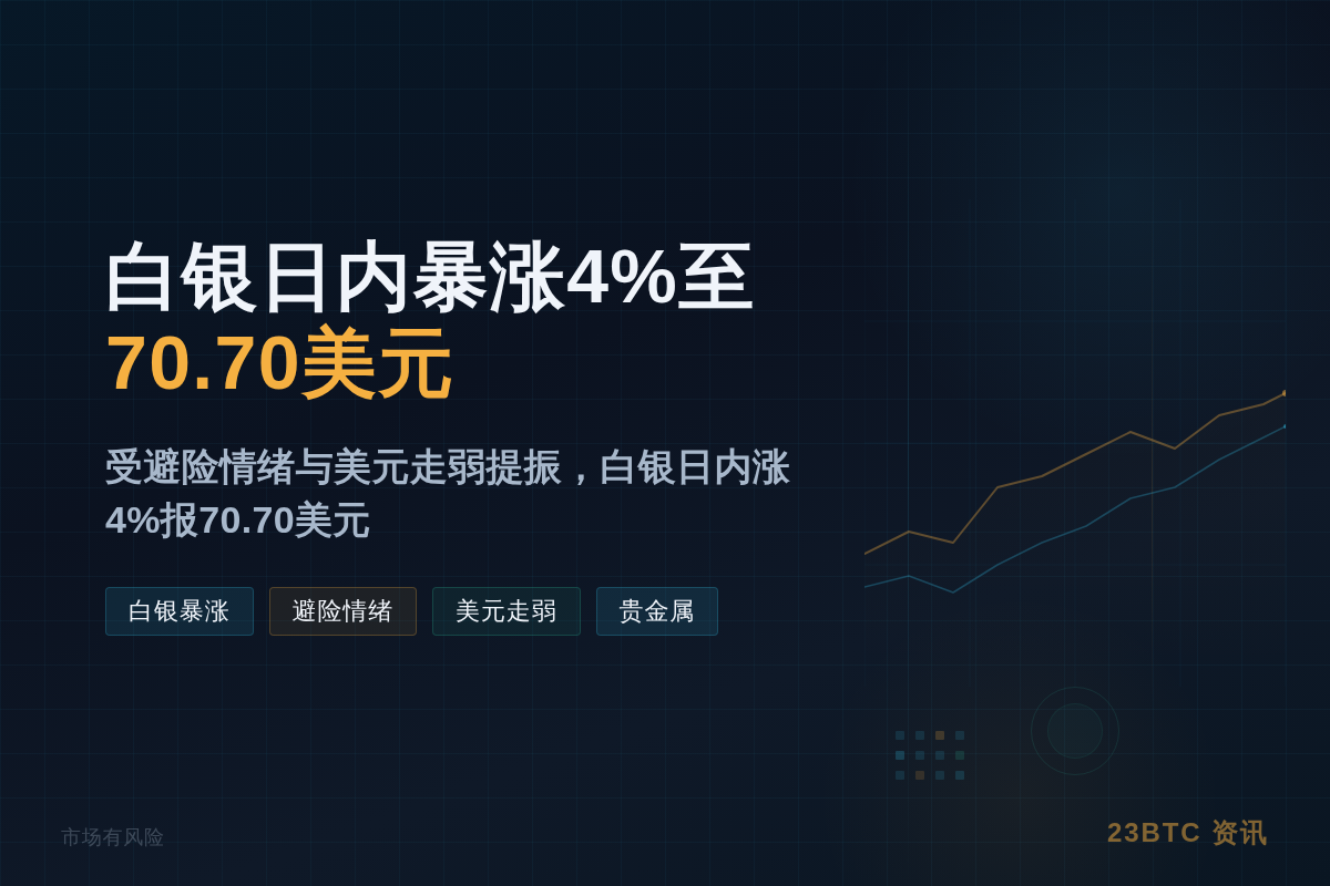 白银日内暴涨4%至70.70美元
