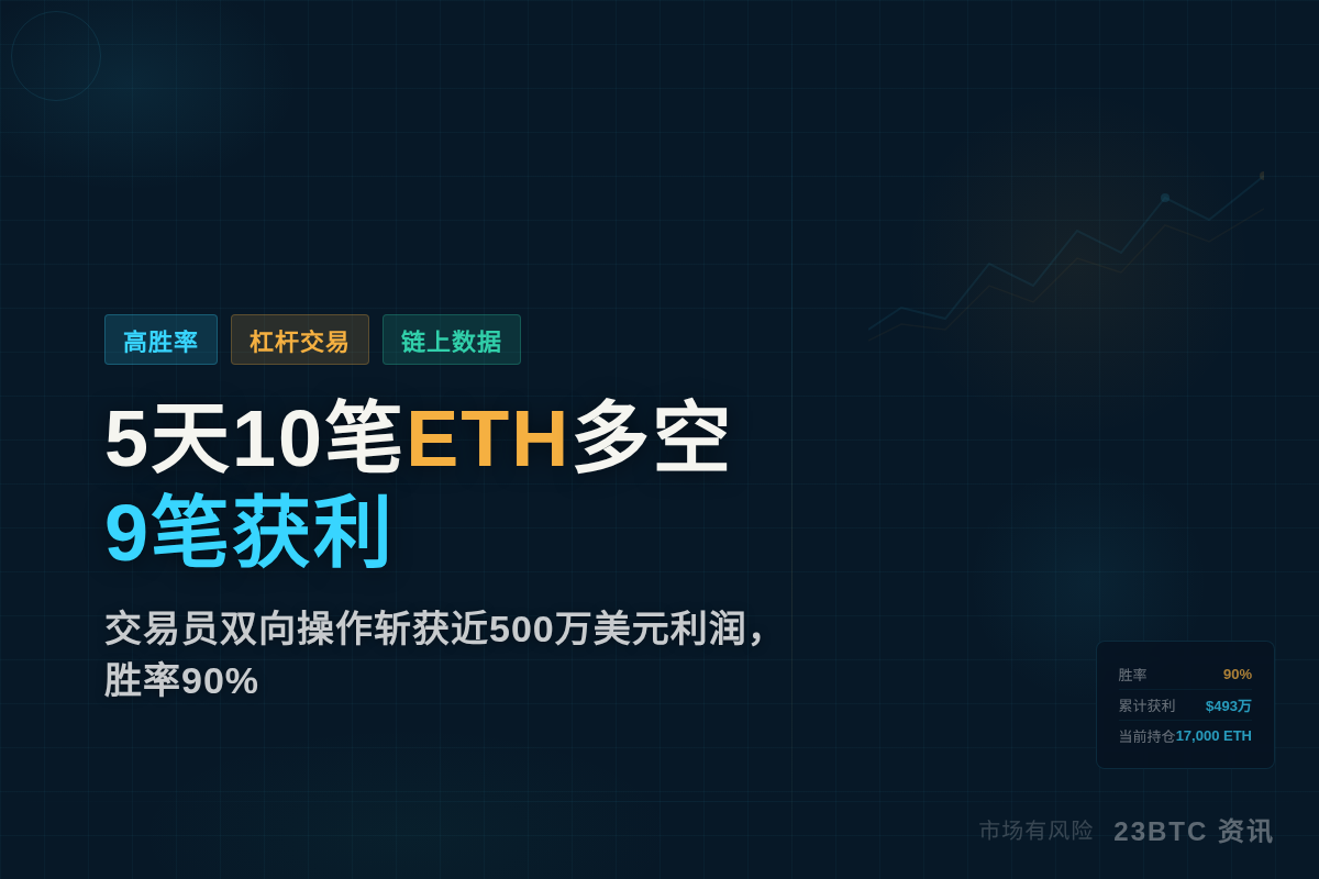 5天10笔ETH多空,9笔获利插图1 5天10笔ETH多空,9笔获利