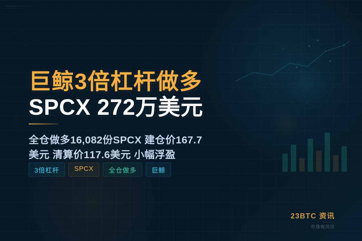 巨鲸3倍杠杆做多SPCX 272万美元插图1 巨鲸3倍杠杆做多SPCX 272万美元