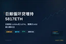 巨鲸循环贷增持5817ETH，$1719