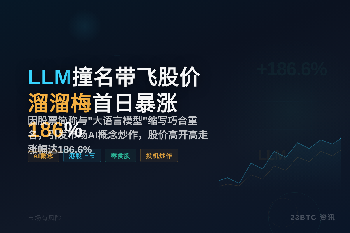 溜溜梅LLM引AI炒作首日暴涨186%