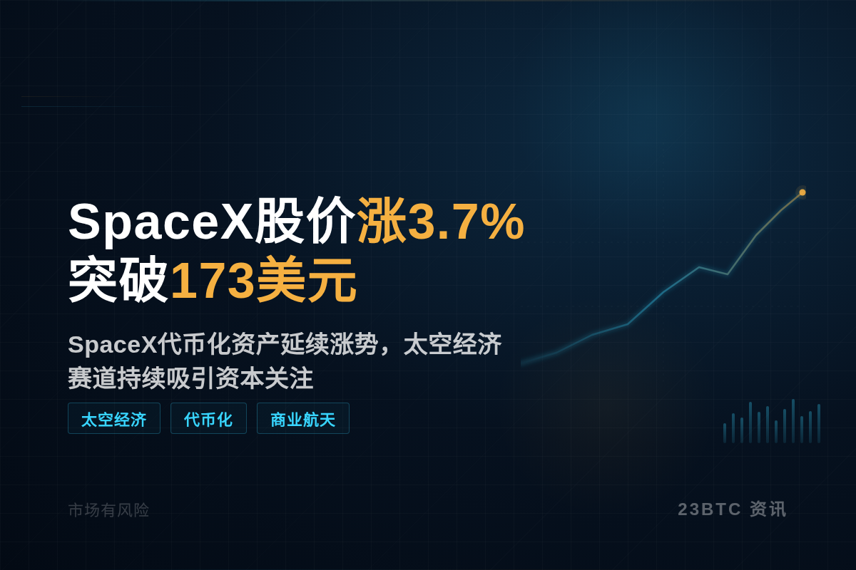 SpaceX股价涨3.7%突破173美元插图1 SpaceX股价涨3.7%突破173美元