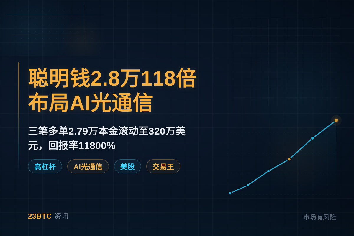 美股聪明钱2.8万118倍布局AI光通信插图1 美股聪明钱2.8万118倍布局AI光通信