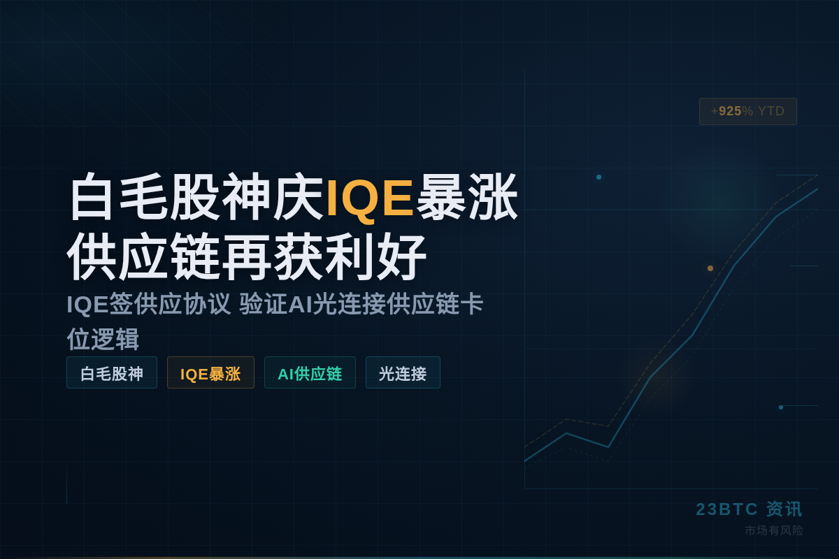 白毛股神庆IQE暴涨,AI供应链再获利好插图1 白毛股神庆IQE暴涨,AI供应链再获利好