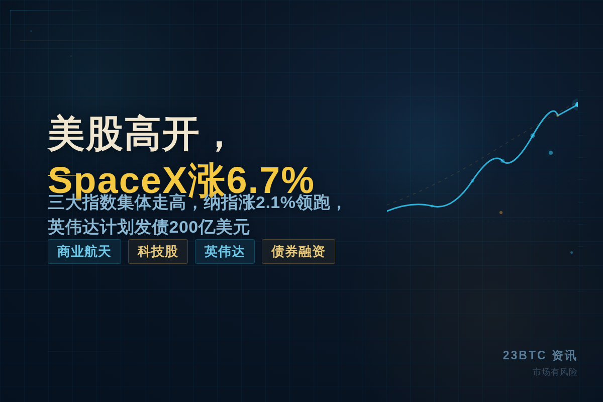 美股高开,SpaceX涨6.7%插图1 美股高开,SpaceX涨6.7%