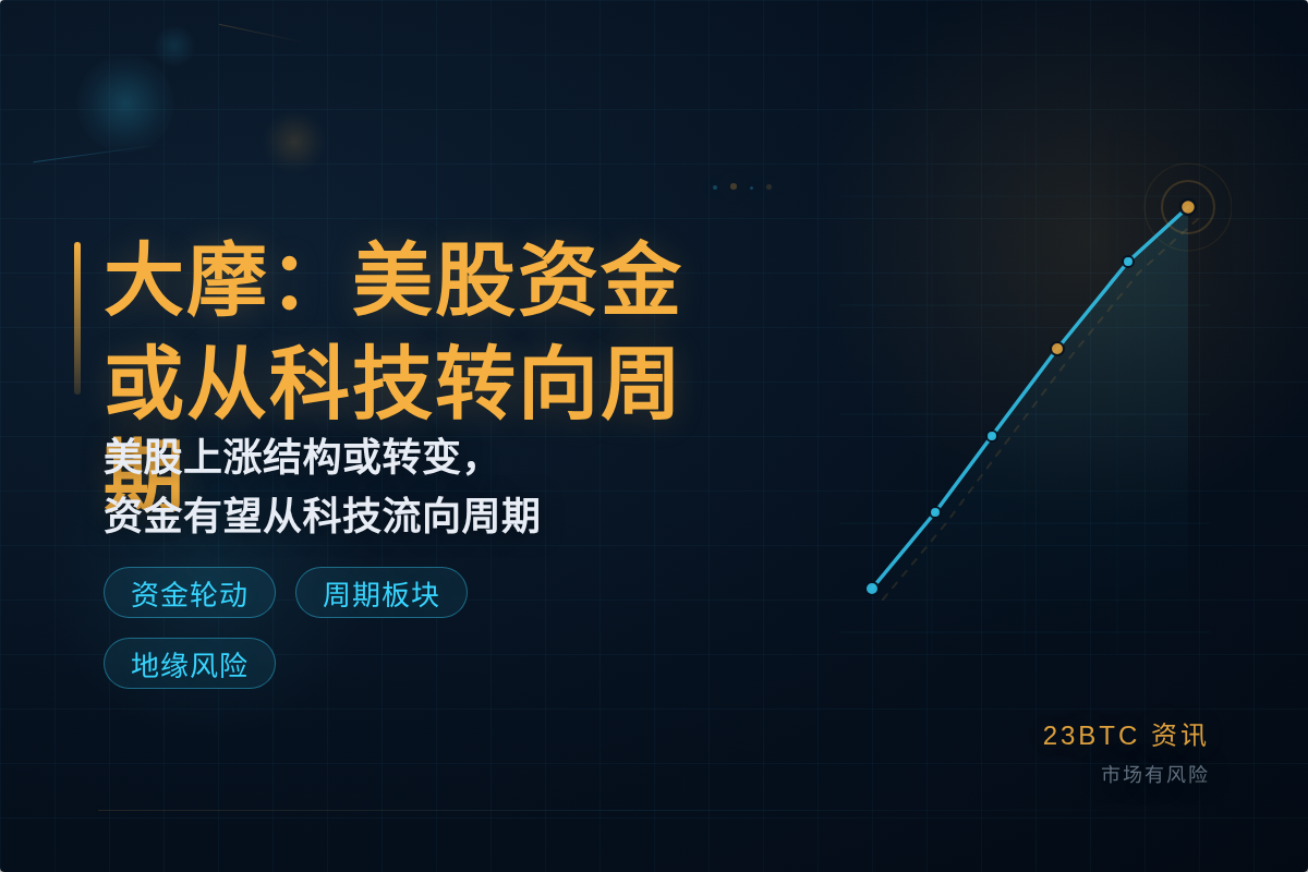 大摩:美股资金或从科技转向周期插图1 大摩:美股资金或从科技转向周期