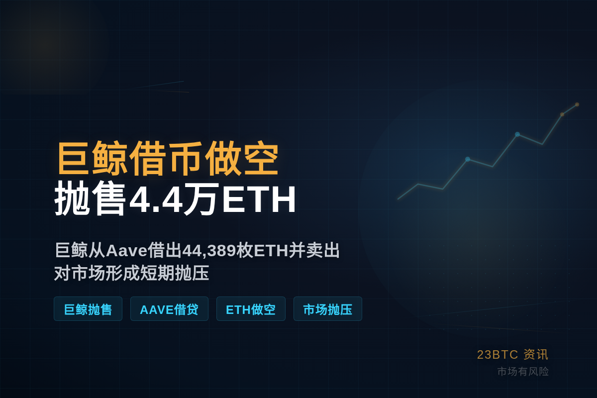 巨鲸借币做空，抛售4.4万ETH
