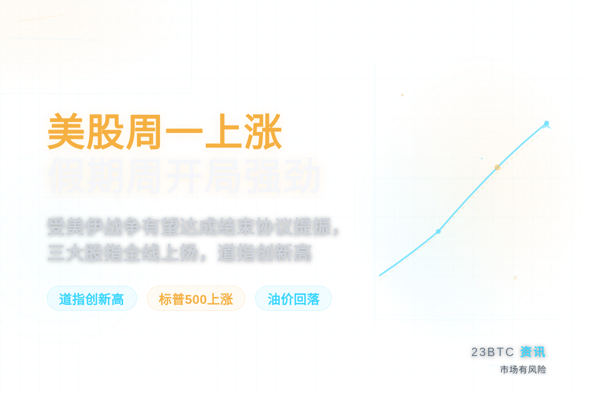 美股周一上涨,开启假期周插图1 美股周一上涨,开启假期周