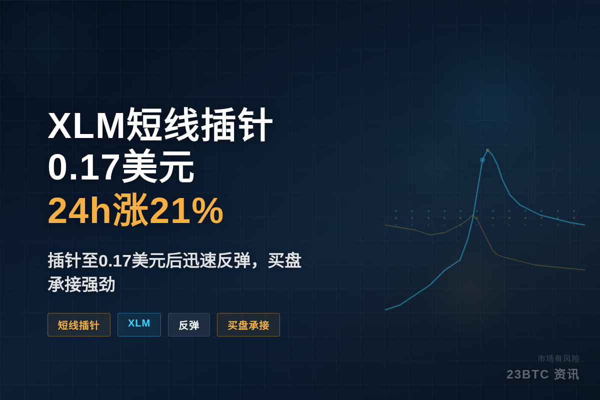 XLM短线插针0.17美元,24h涨21%插图1 XLM短线插针0.17美元,24h涨21%