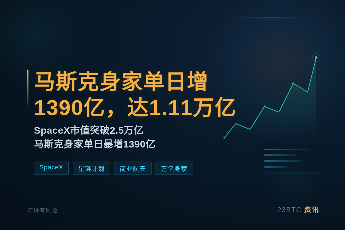 马斯克身家单日增1390亿,达1.11万亿插图1 马斯克身家单日增1390亿,达1.11万亿