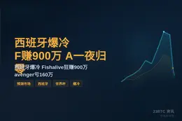 西班牙爆冷，F赚900万，A一夜归零
