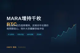 MARA增持千枚BTC价值约6670万美元