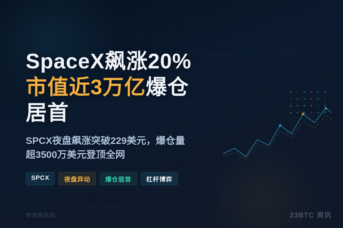 SpaceX飙涨20%市值近3万亿爆仓居首插图1 SpaceX飙涨20%市值近3万亿爆仓居首