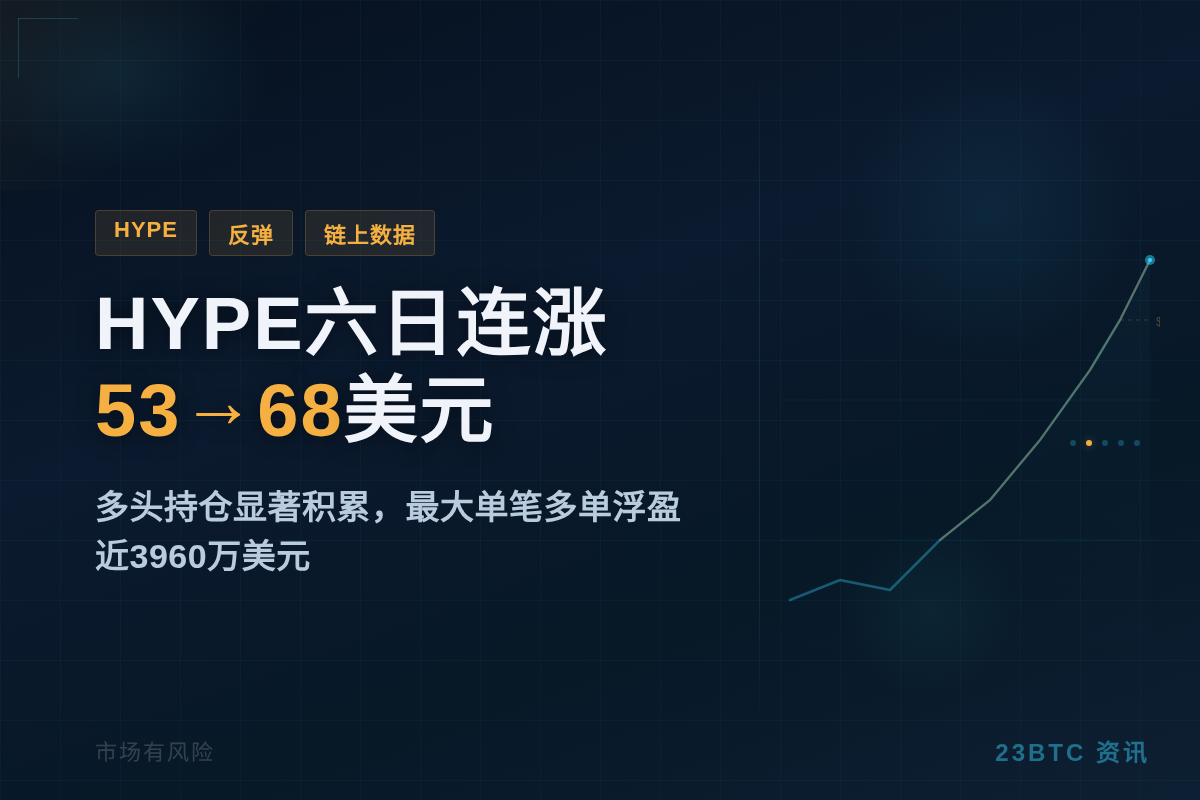 HYPE六日连涨，53美元突破68美元