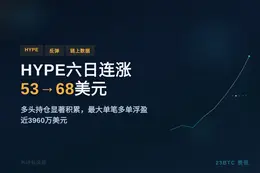 HYPE六日连涨，53美元突破68美元