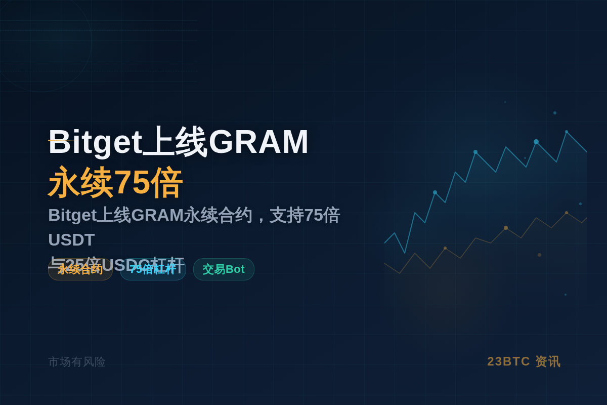 Bitget上线GRAM永续合约75倍杠杆插图1 Bitget上线GRAM永续合约75倍杠杆