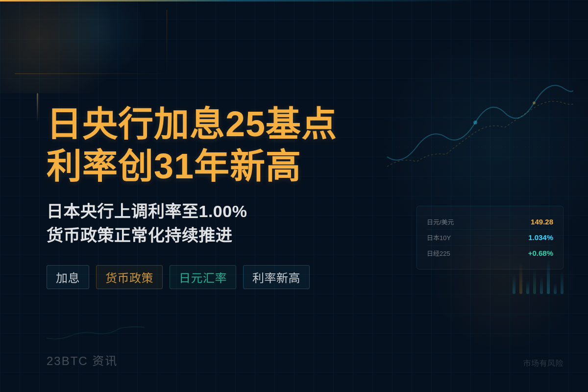 日央行加息25基点 利率创31年新高插图1 日央行加息25基点 利率创31年新高
