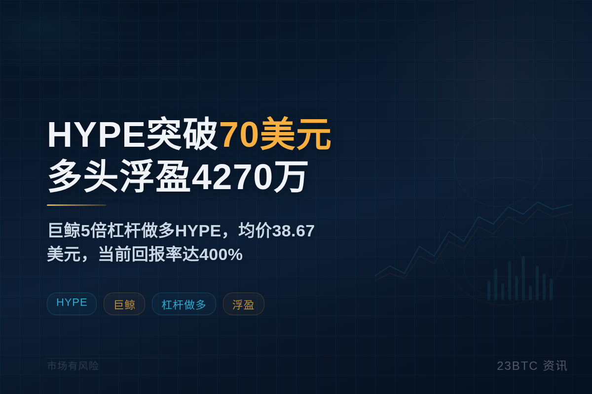 HYPE突破70美元,多头浮盈4270万插图 HYPE突破70美元,多头浮盈4270万