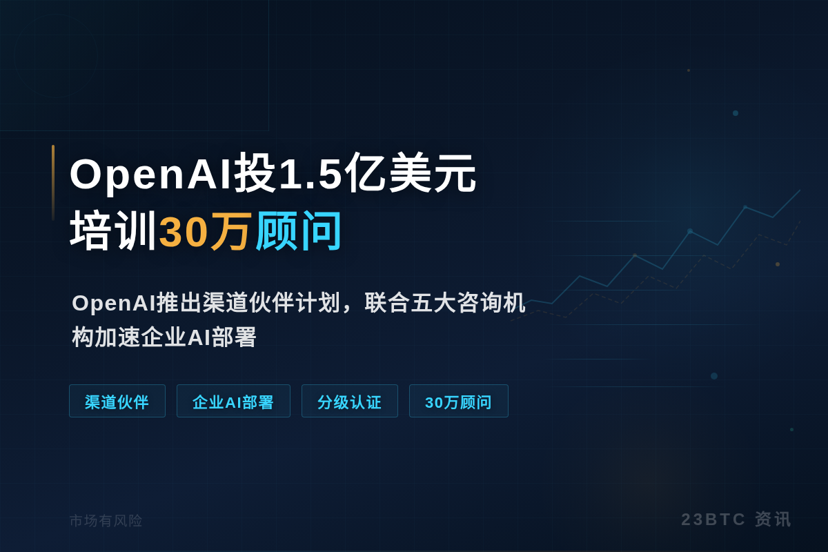 OpenAI投1.5亿美元培训30万顾问