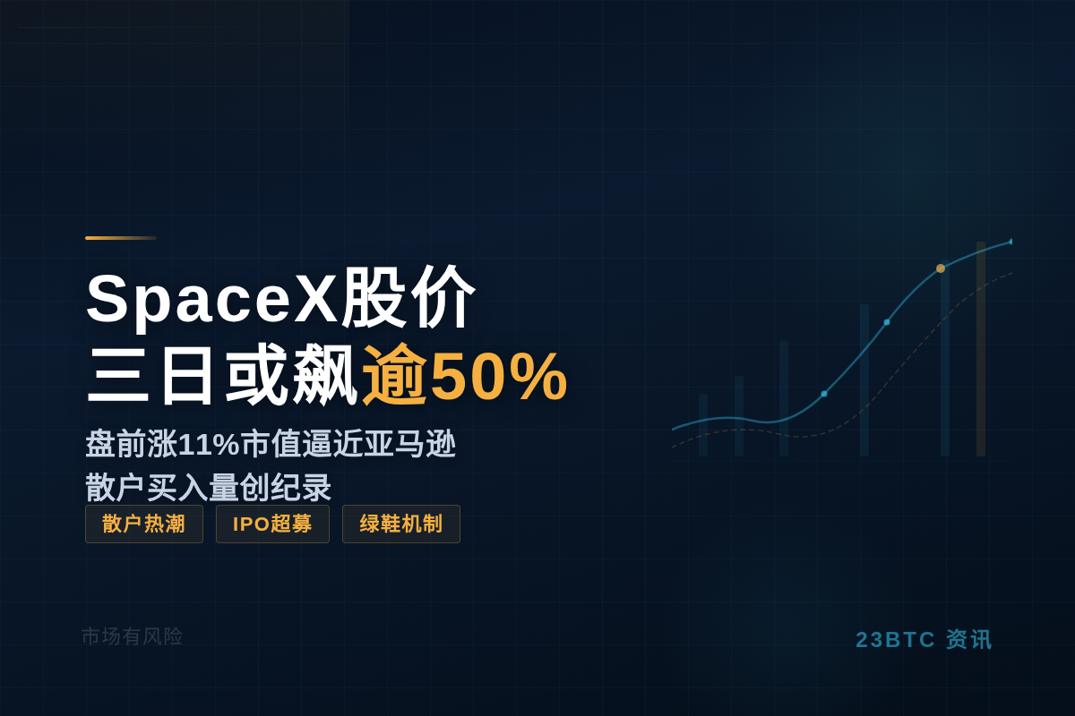 SpaceX股价三日或飙逾50%