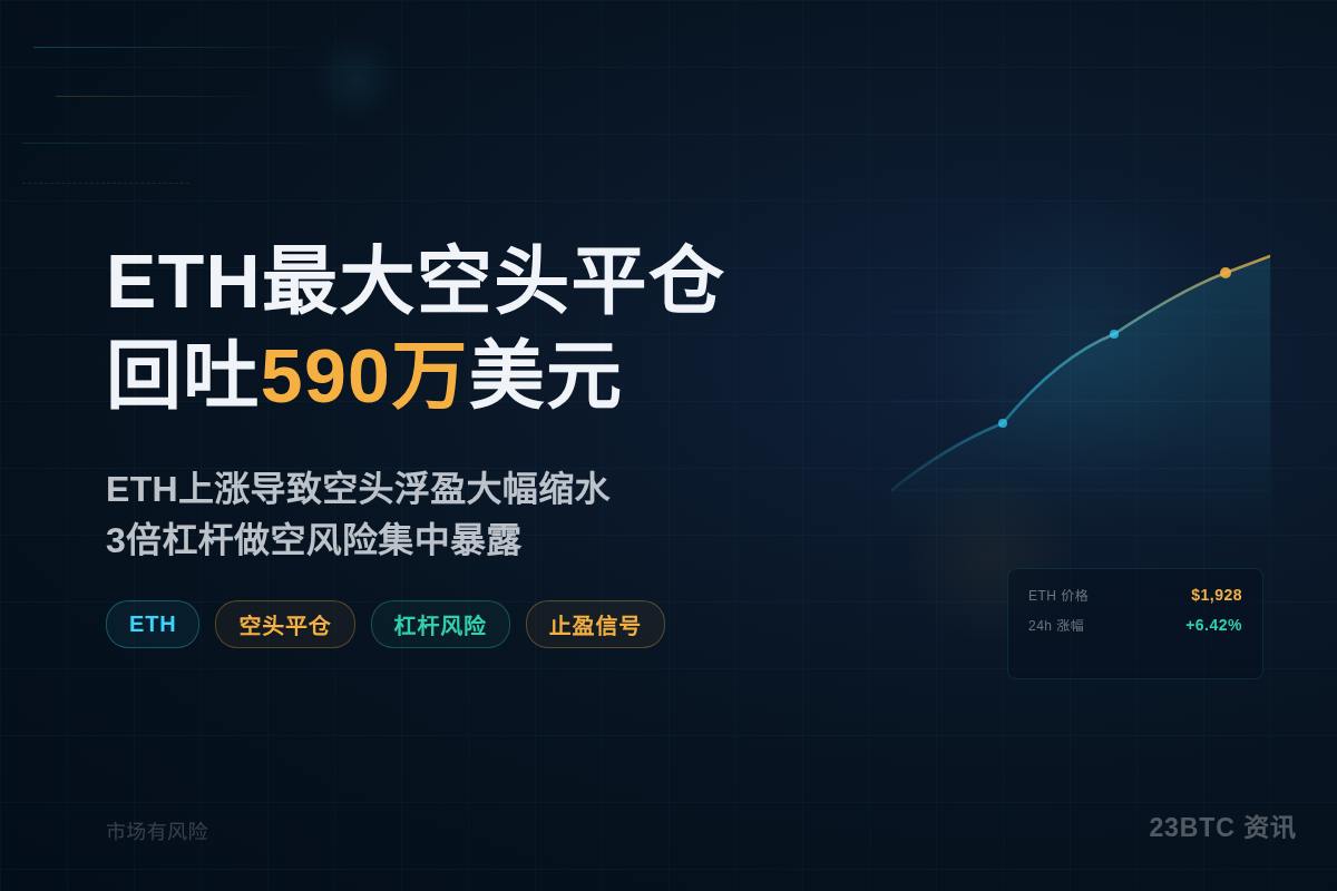 ETH最大空头平仓回吐590万美元插图1 ETH最大空头平仓回吐590万美元