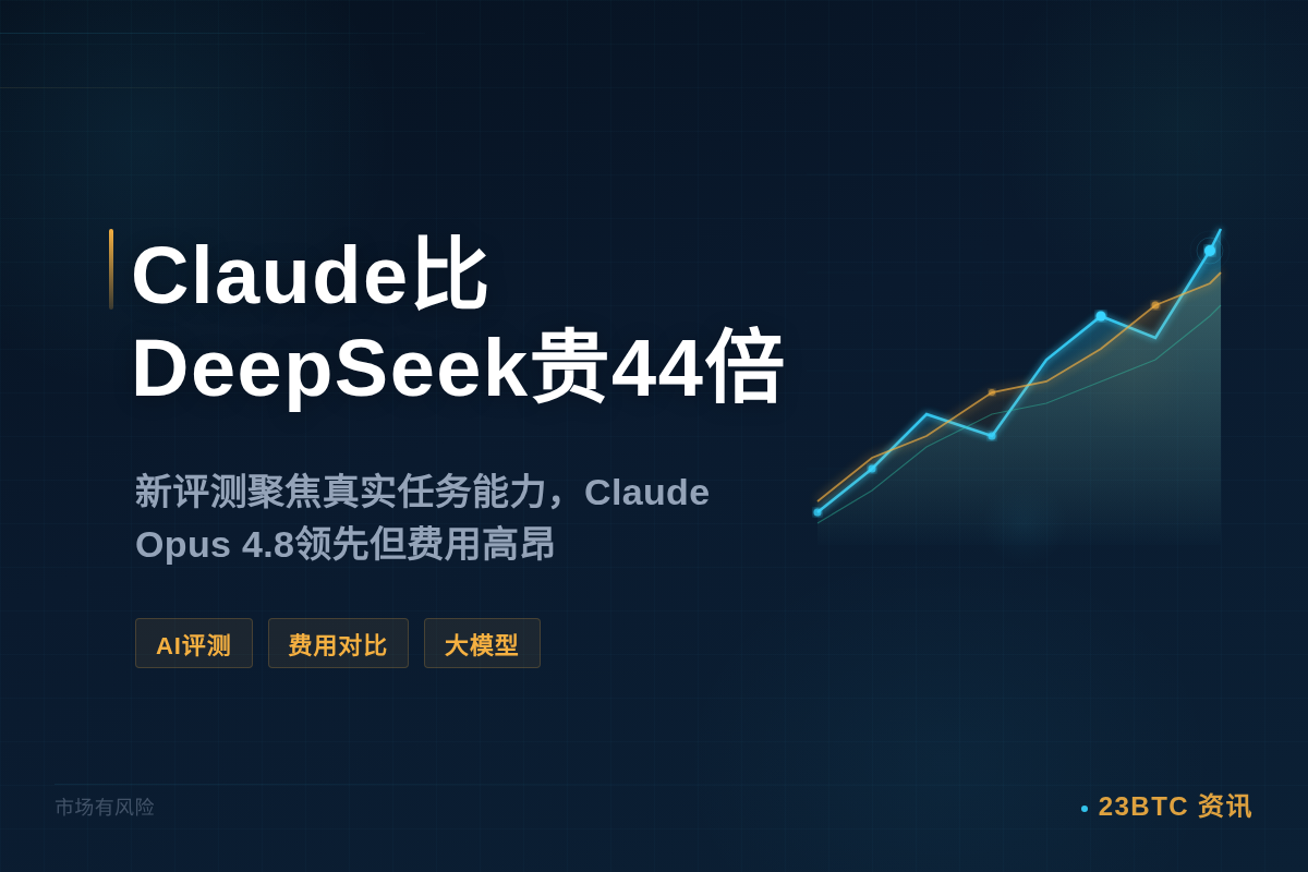 Claude比DeepSeek贵44倍插图1 Claude比DeepSeek贵44倍